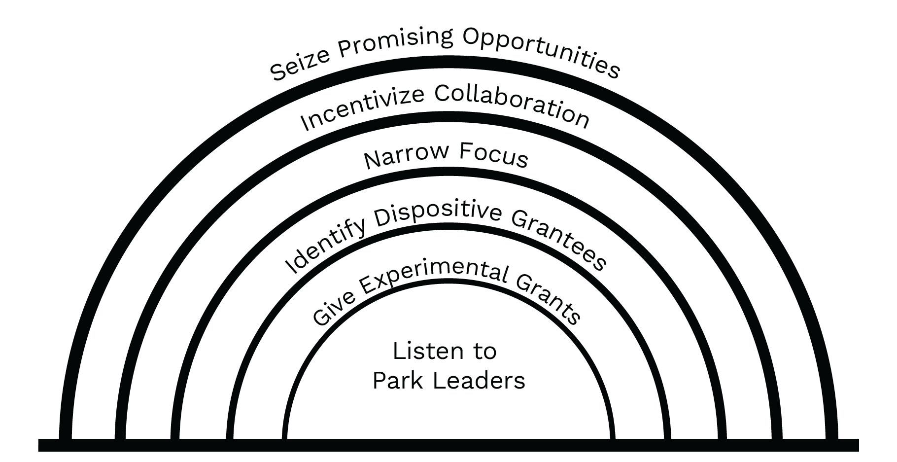 B.1.f Relationships Between Graphic Treatment Showing Governance Relationships Radio Icon for Graphics