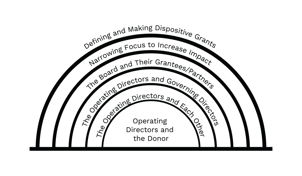 S.1.f Image Concentric Circles/Hierarchy, or Other Way of Showing Relationships Between Graphic Treatment Showing Governance Relationships Governance Relationships