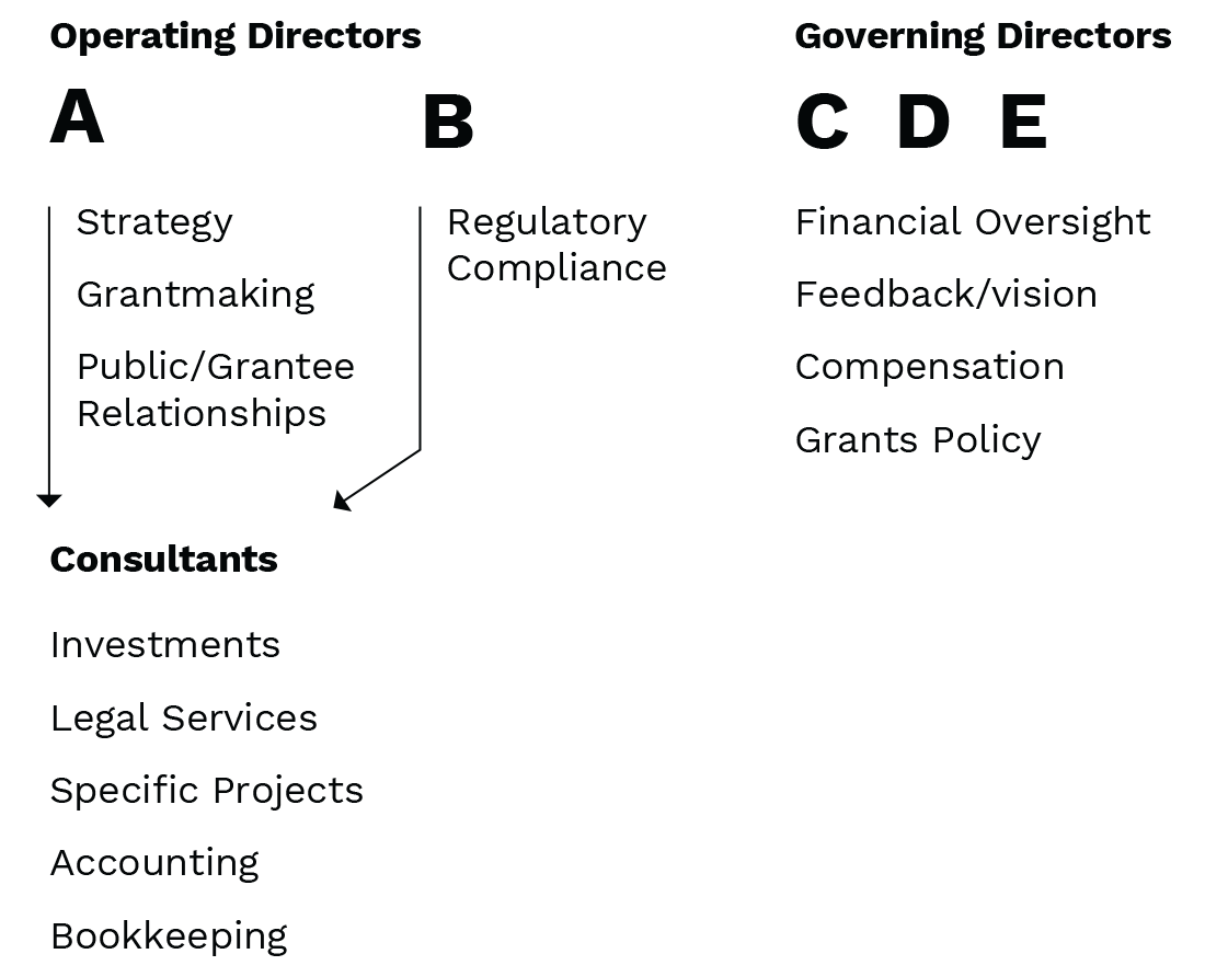 S.2.k Graphic Treatment Organizational Chart The LBF's Board (2005)